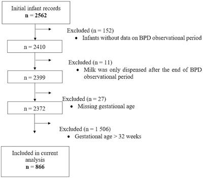 The association of different types of human milk with bronchopulmonary dysplasia in preterm infants